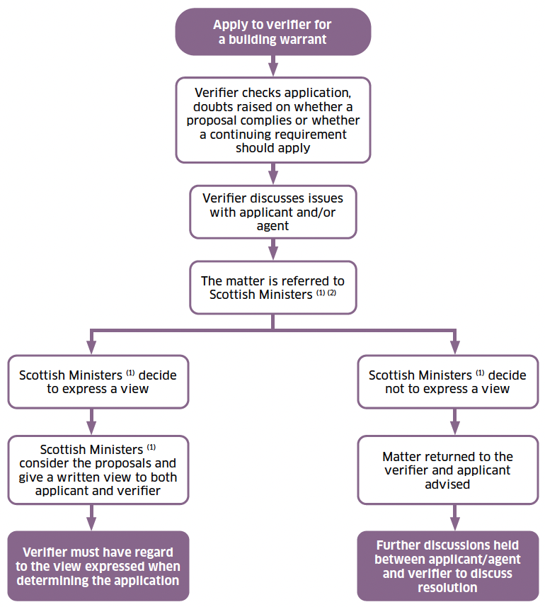 A flowchart showing the process of obtaining a view from Scottish Ministers. If the building warrant applicant or the verifier has doubt about the extent to which a building or design meets the building standards, they can request a Ministerial view.