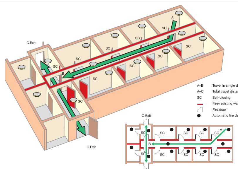 Figure 31: Dead end with fire resising construction and automatic fire detection (in sleeping areas)