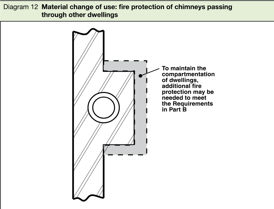 Diagram showing a chimney and flue passing through another dwelling, with a dashed enclosure indicating additional fire protection needed to maintain compartmentation of dwellings and meet the Requirements in Part B.