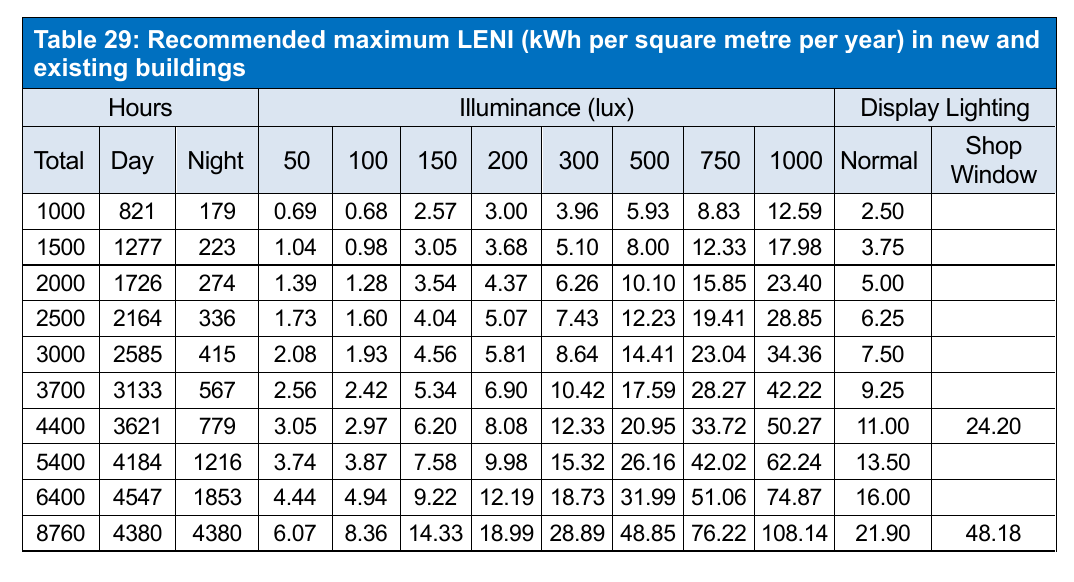 Table 29: Recommended maximum LENI (kWh per square metre per year) in new and existing buildings