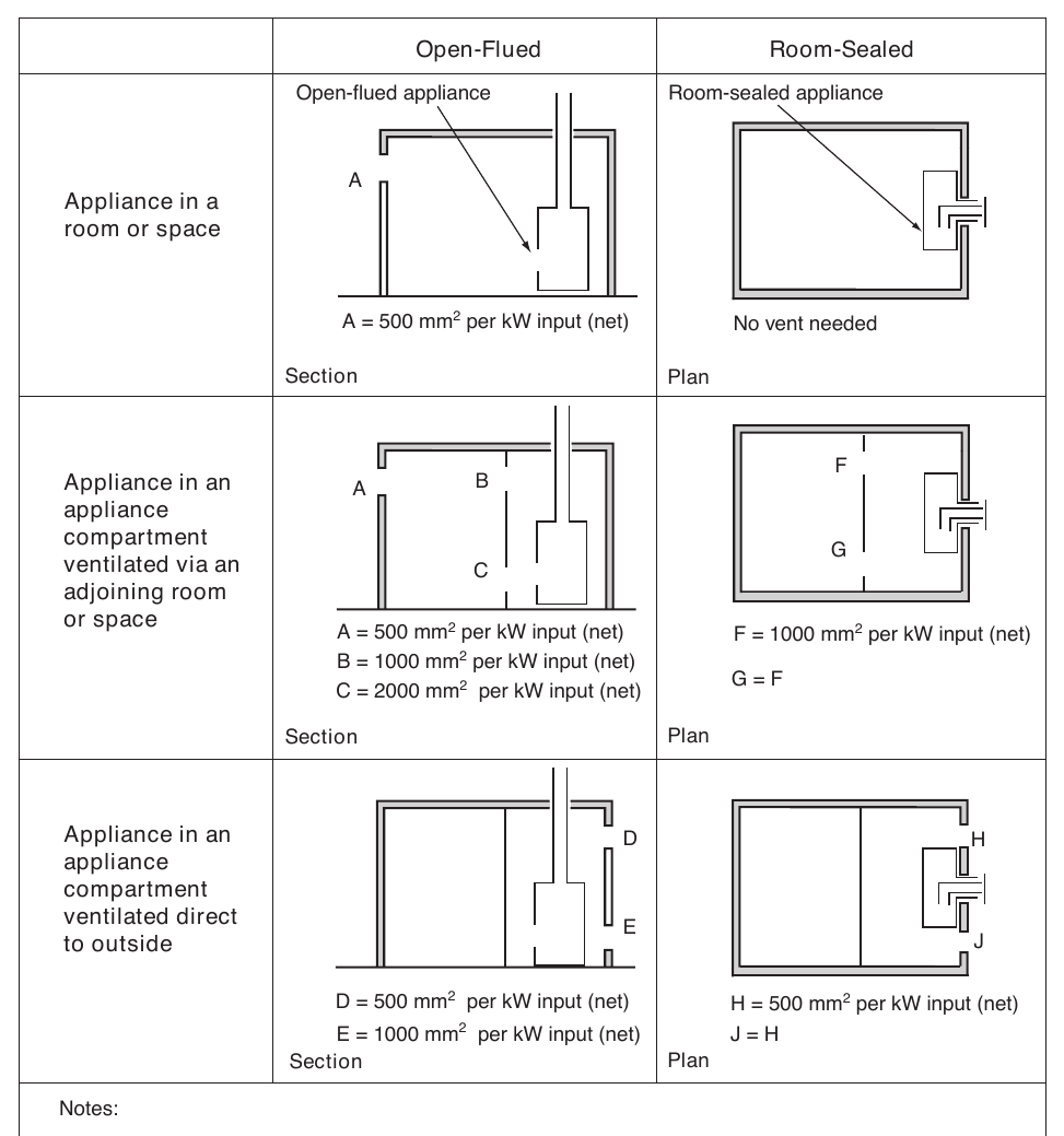 Diagram 4.2 Free areas of permanently open air vents for gas appliance installations (other than decorative fuel effect fires or flueless appliances)
