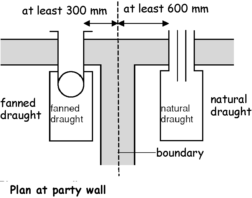 Figure 3.57 Separation between a boundary and terminal at right angles