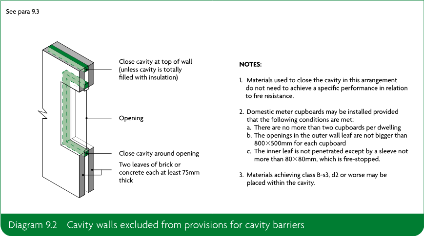 Diagram showing a cavity wall arrangement with two leaves of brick or concrete, cavity closures around an opening and at the top of the wall, and accompanying notes.