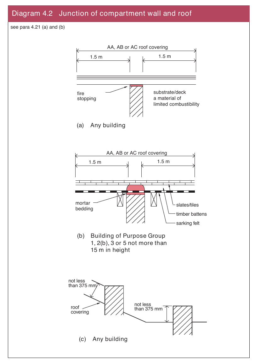 Diagram 4.2 Junction of compartment wall and roof