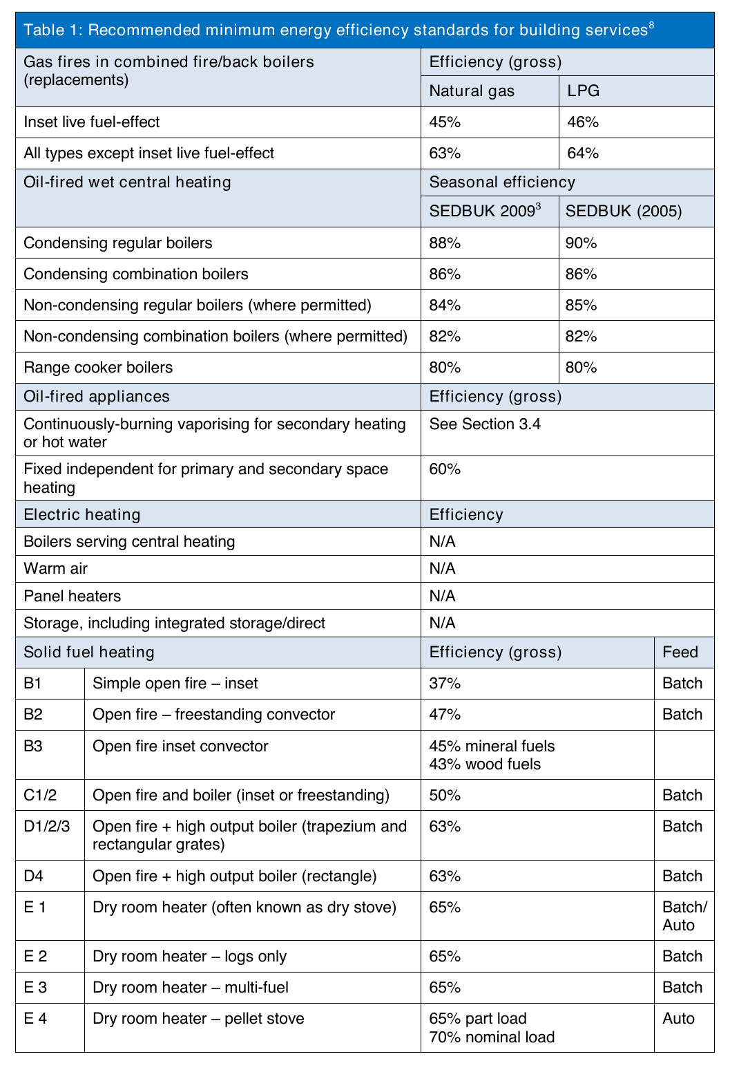 Table 1: Recommended minimum energy efficiency standards for building services8