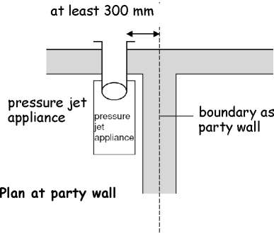Figure 3.57 Separation between a boundary and terminal at right angles