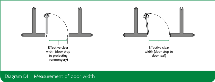 Two door-width measurement diagrams showing effective clear width measured from the door stop to projecting ironmongery and from the door stop to the door leaf.