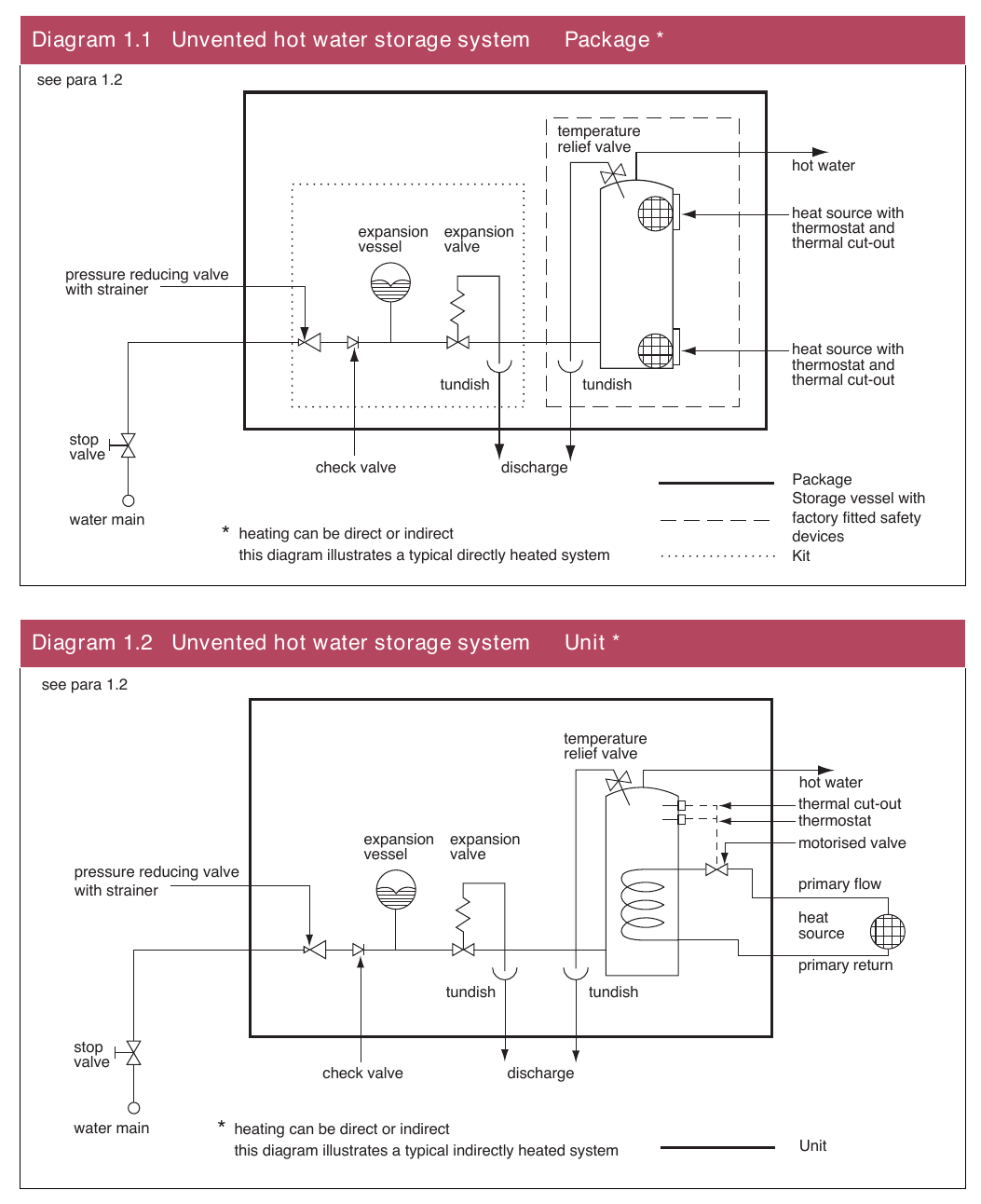 Diagram 1.1 Unvented hot water storage system Package *