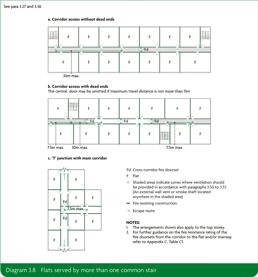 Three schematic arrangements for flats served by more than one common stair: corridor access without dead ends, corridor access with dead ends, and a T junction with a main corridor, including fire doorsets, flats, ventilation zones, fire-resisting construction, escape routes and notes.