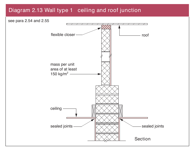 Diagram 2.13 Wall type 1 ceiling and roof junction