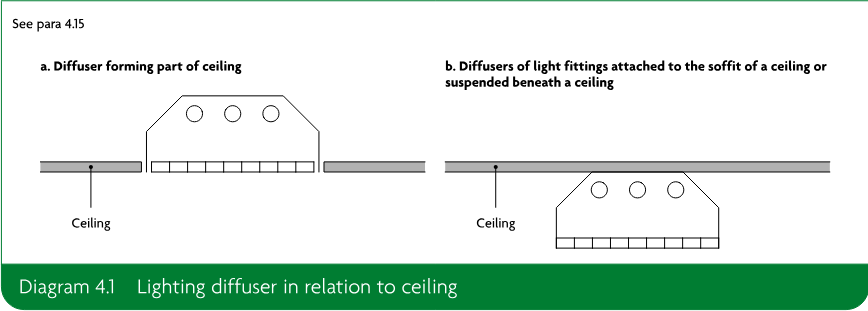 Two schematic illustrations comparing a diffuser forming part of a ceiling with diffusers of light fittings attached to or suspended beneath a ceiling.