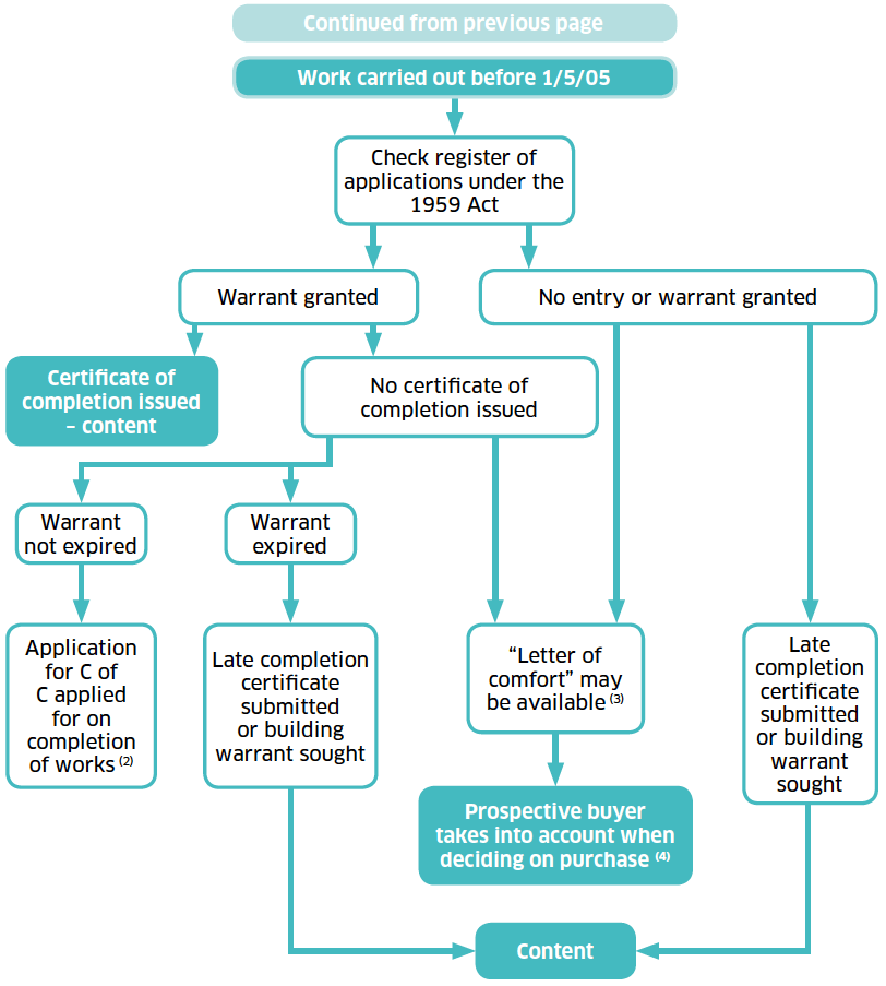 Figure 10: Property transfers