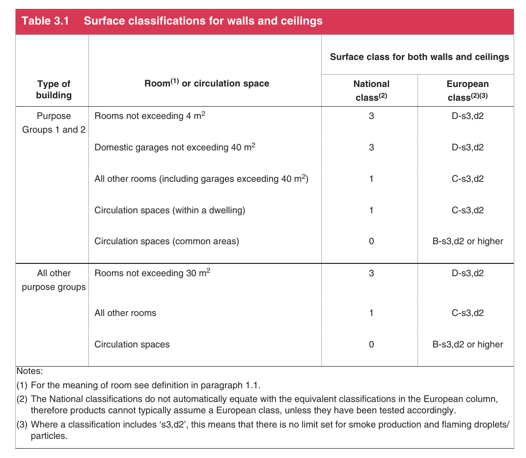 Table 3.1 Surface classifications for walls and ceilings