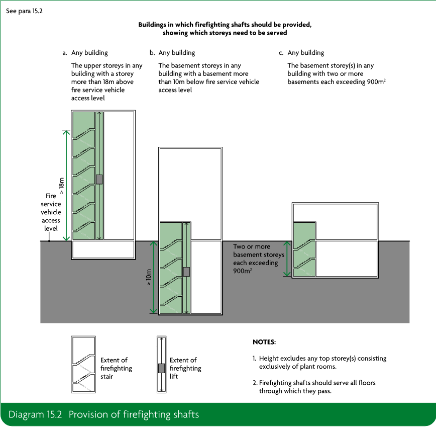 Three building-section diagrams showing which storeys require firefighting shafts: upper storeys more than 18m above fire service vehicle access level, basement storeys more than 10m below that level, and basement storeys in buildings with two or more basements each exceeding 900m². A legend identifies the extent of firefighting stairs and lift.