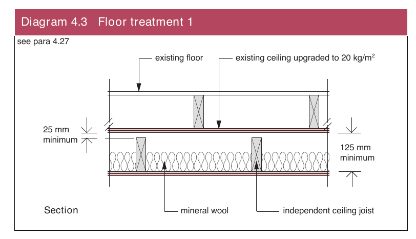 Diagram 4.3 Floor treatment 1