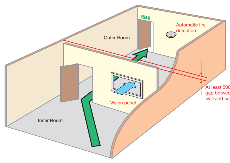 Figure 25: Inner rooms