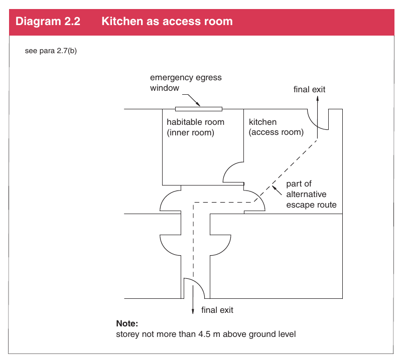 Diagram 2.2 Kitchen as access room