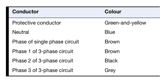 Diagram D1 Examples of cable with old and new colours