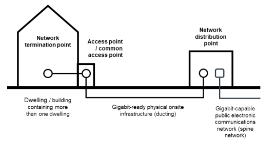Figure 4.17 Wired connection – Onsite physical infrastructure linking to in - building
