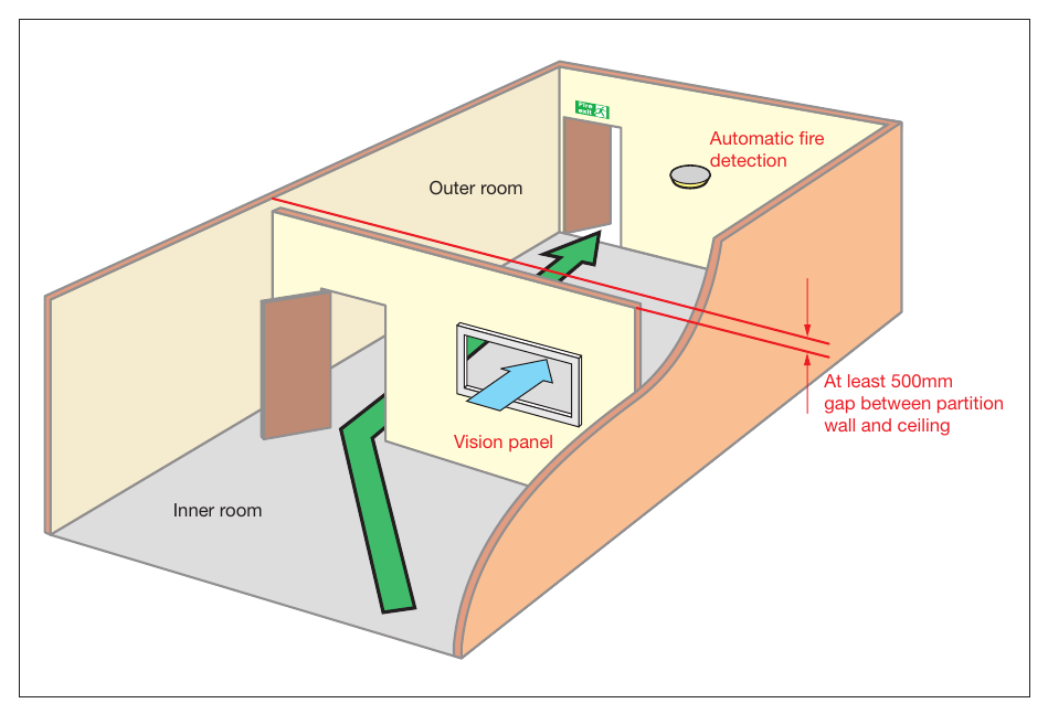 Figure 26: Inner rooms