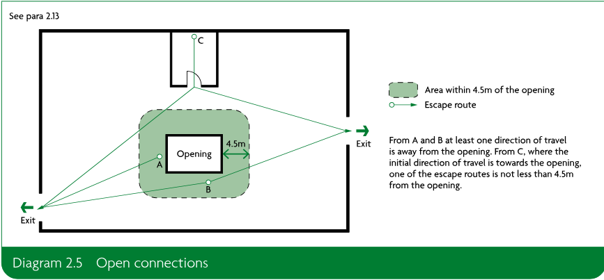 Plan showing an opening between floors, the area within 4.5 metres of the opening, and alternative escape routes from points A, B and C to exits.