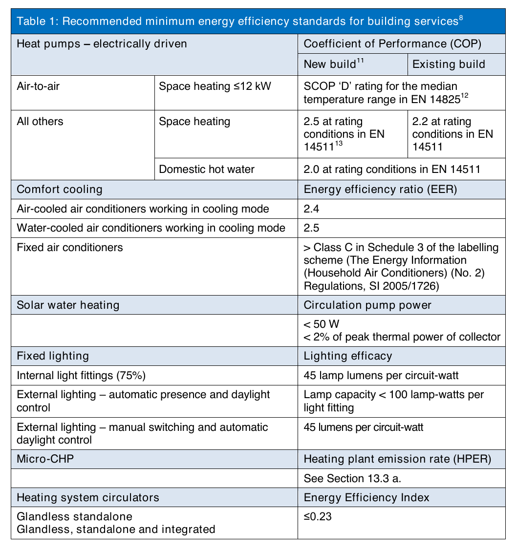 Table 1: Recommended minimum energy efficiency standards for building services8