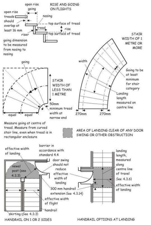 Figure 4.6 Measurement for stairs