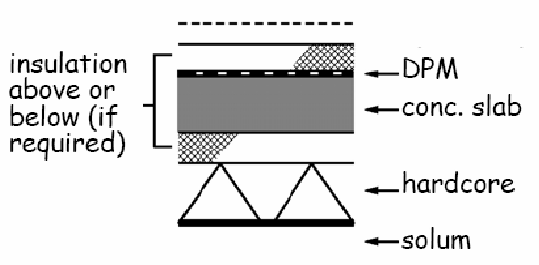 Figure 3.1 Ground supported