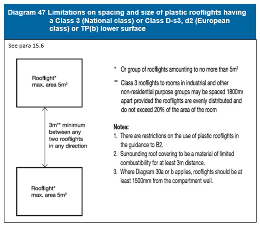 Table 17 sets out the limitations on the use of plastic rooflights which have at least a