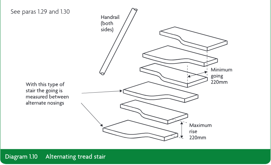 Perspective diagram of an alternating tread stair showing handrails on both sides, minimum going of 220mm and maximum rise of 220mm.