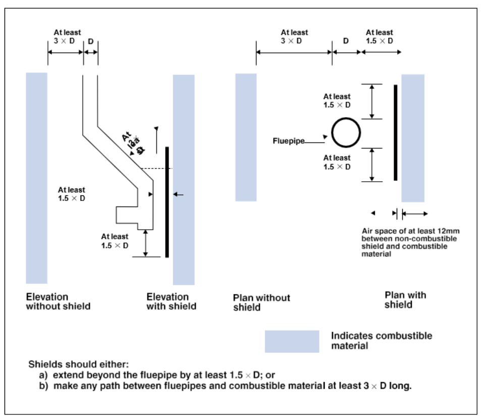 Diagram 19 Protecting combustible material from uninsulated