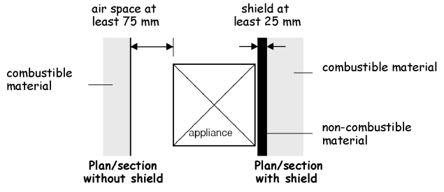 Figure 3.52 Plan of appliance on a hearth (separation)