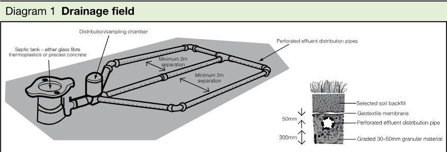 Illustration of a septic tank and distribution or sampling chamber connected to perforated effluent distribution pipes laid in a drainage field, with a cross-section showing soil backfill, geotextile membrane and granular material.