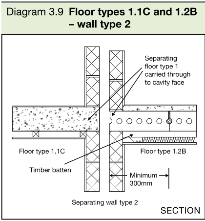 Section diagram showing floor types 1.1C and 1.2B adjoining a separating cavity masonry wall type 2, including the 300mm minimum joint distance.