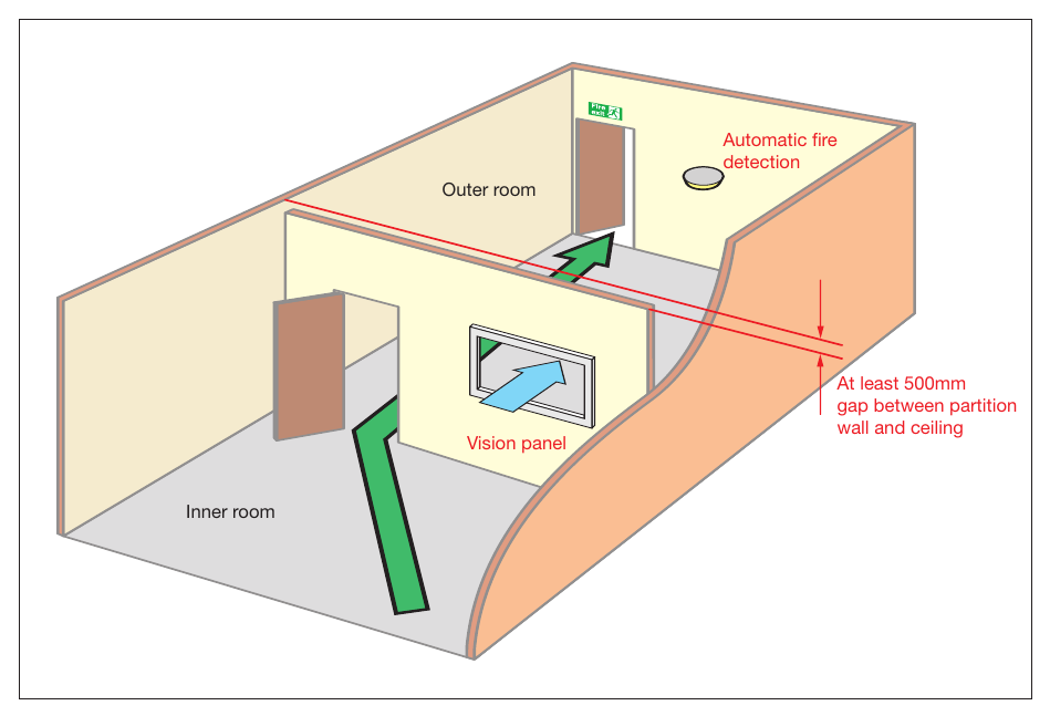 Figure 27: Inner rooms