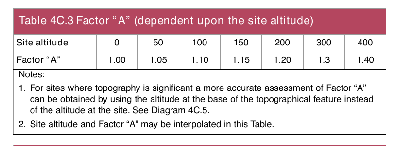Table 4C.3 Factor “A” (dependent upon the site altitude)