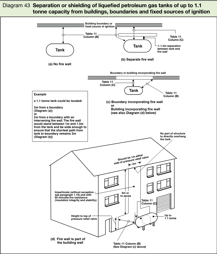 Four schematic arrangements showing separation or shielding of liquefied petroleum gas tanks from building boundaries, fixed sources of ignition, and fire walls, including a tank beside a building with an integrated fire wall.