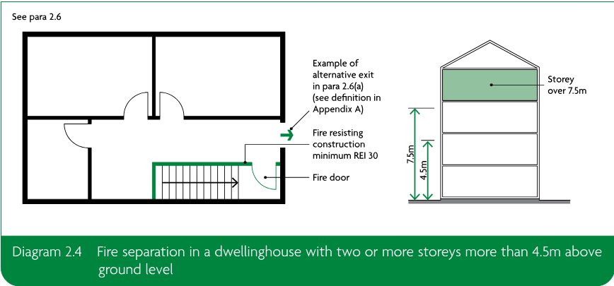 Plan and elevation diagrams showing fire separation in a dwellinghouse, including an alternative exit, fire resisting construction, a fire door, and storeys above 4.5m and 7.5m.