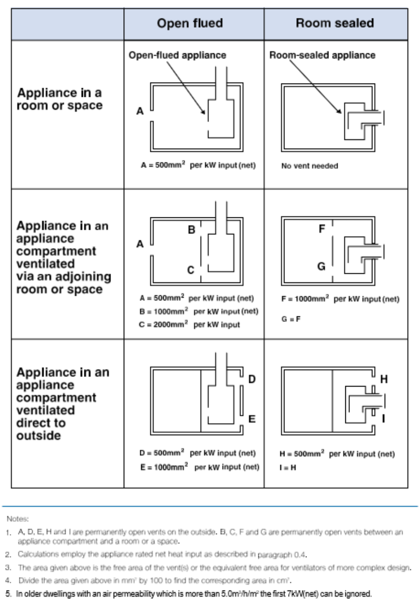 Diagram 32 Free areas of permanently open air vents for gas