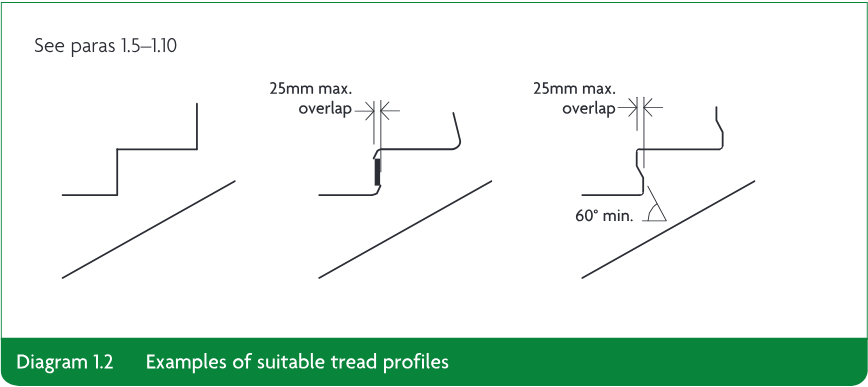 Technical diagram showing three examples of suitable stair tread profiles, including maximum overlap and minimum pitch angle.