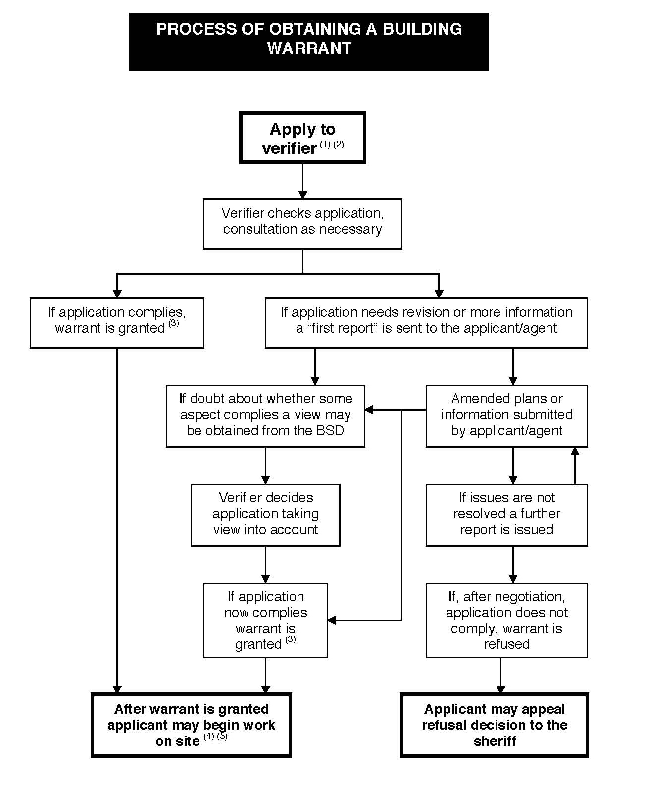 Figure 2 Building Warrant