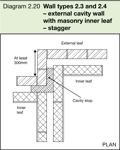 Plan diagram showing staggered wall types 2.3 and 2.4 at an external cavity wall junction, with a cavity stop and a minimum 300mm dimension.