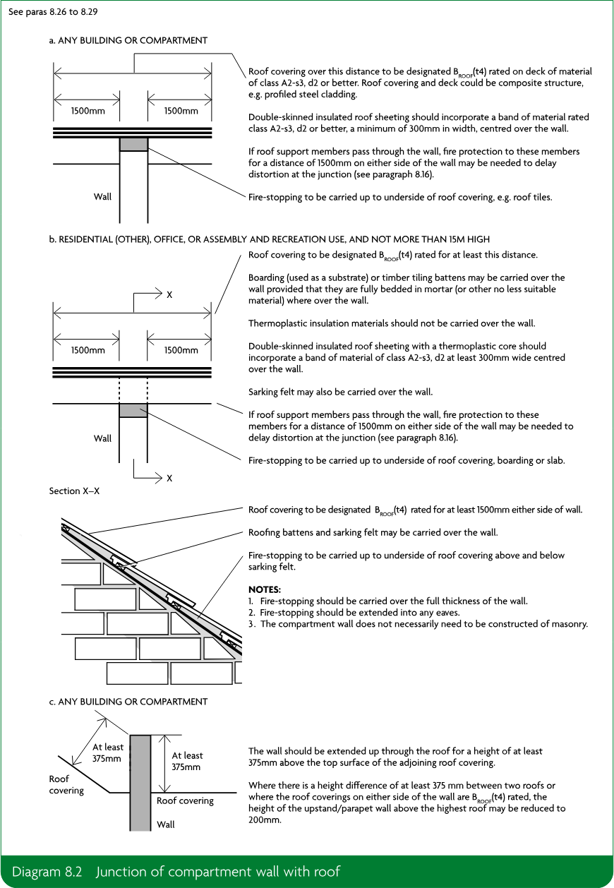 Technical diagram showing junctions of a compartment wall with a roof for any building or compartment, including roof-covering distances, fire-stopping, roof support protection, and parapet wall height requirements. The diagram contains sections labelled a, b, and c, explanatory annotations, dimensions of 1500mm and 375mm, and notes on fire-stopping and compartment wall construction.