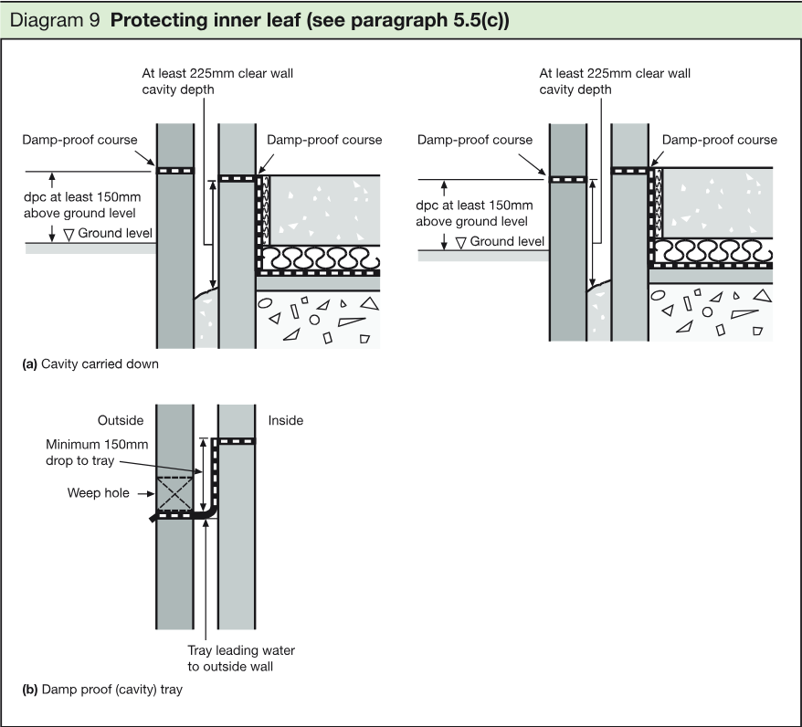 Wall-section diagrams showing protection of the inner leaf, cavity depth, damp-proof courses, a cavity tray, a weep hole and water discharge to the outside wall.
