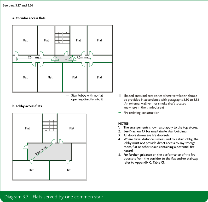 Floor-plan diagrams showing corridor access flats and lobby access flats served by one common stair, with flat layouts, travel-distance dimensions, stair lobby, ventilation zones, fire-resisting construction and explanatory notes.