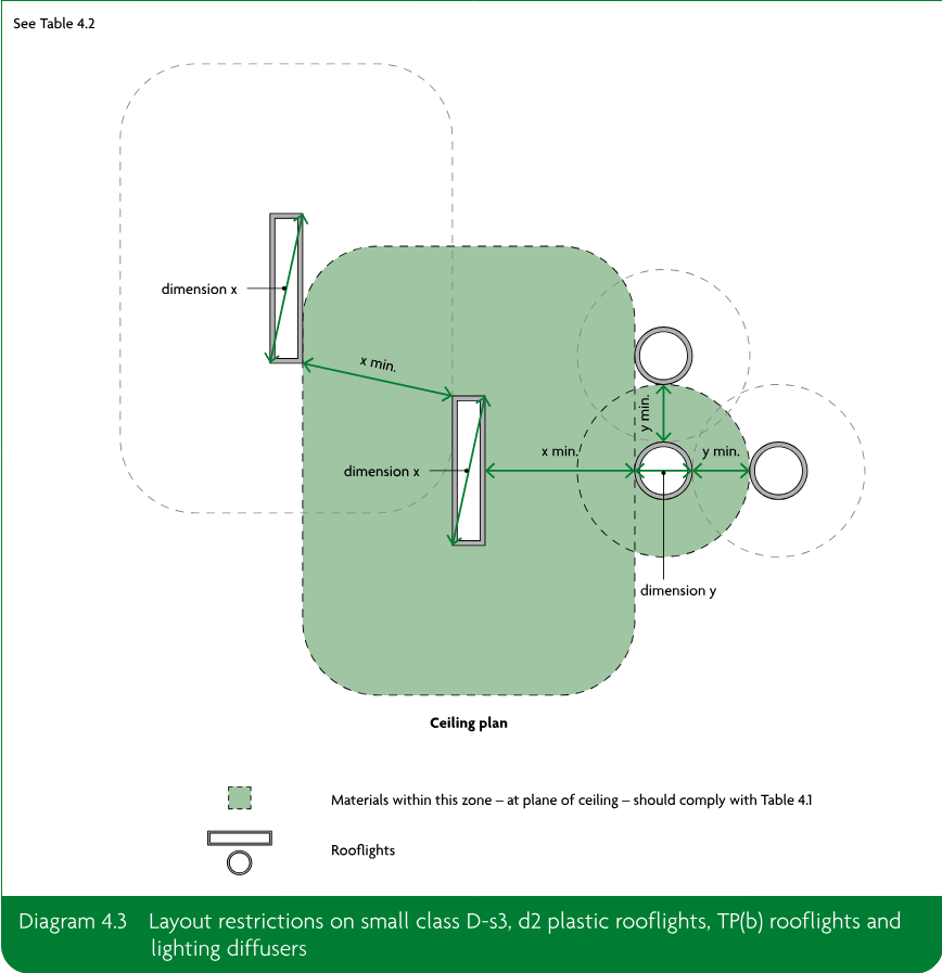 Ceiling plan diagram showing small rooflights, minimum dimensions and the zone in which materials at ceiling level should comply with Table 4.1.