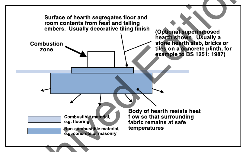 Diagram 6 The functions of hearths