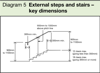 Technical diagram showing external steps and stairs with key dimensions for risers, goings, handrails and landings.