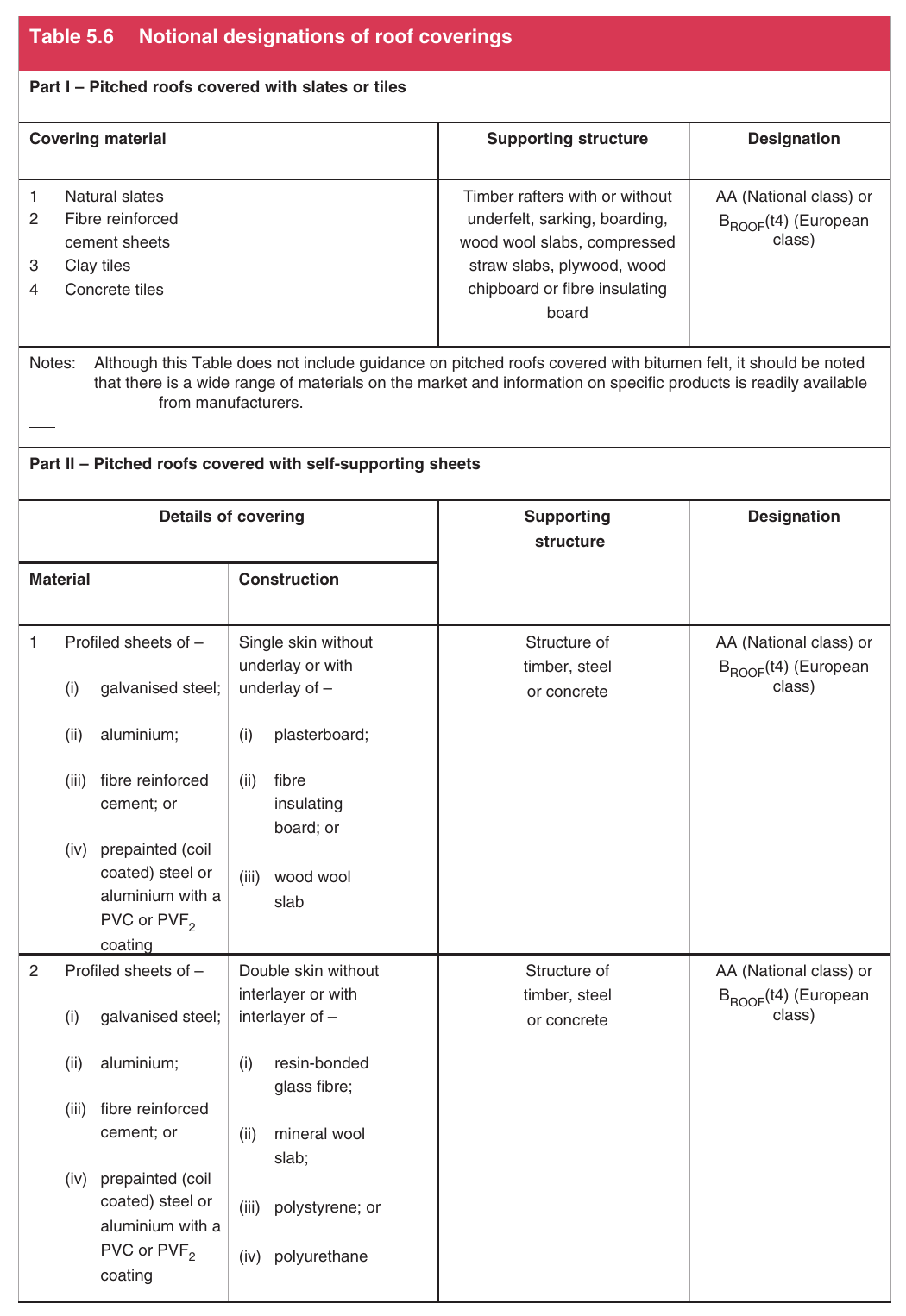 Table 5.6 Notional designations of roof coverings