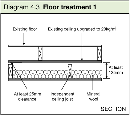 Section diagram showing an existing floor, an existing ceiling upgraded to 20kg/m², mineral wool, an independent ceiling joist and a 25mm clearance.